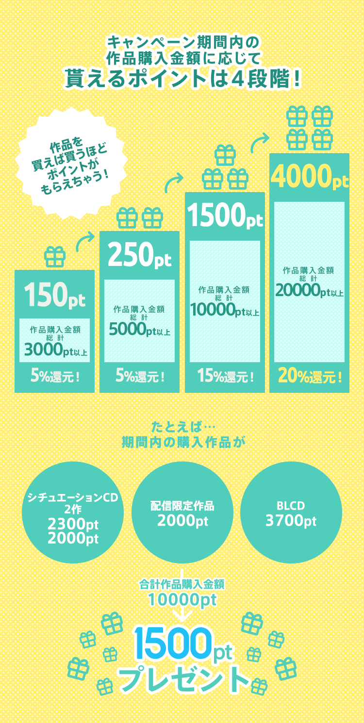 キャンペーン期間内の 作品購入金額に応じてもらえるポイントは4段階!