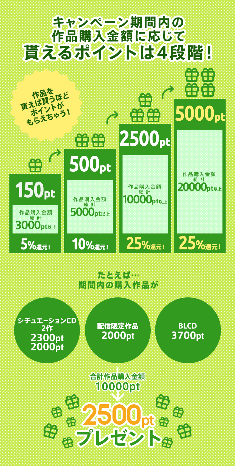 キャンペーン期間内の 作品購入金額に応じてもらえるポイントは4段階!