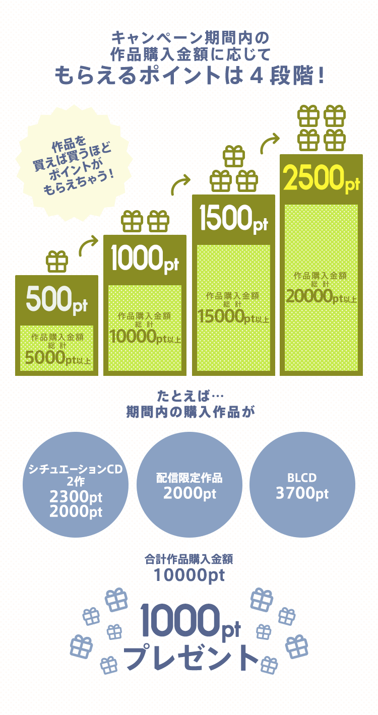 キャンペーン期間内の 作品購入金額に応じてもらえるポイントは4段階!